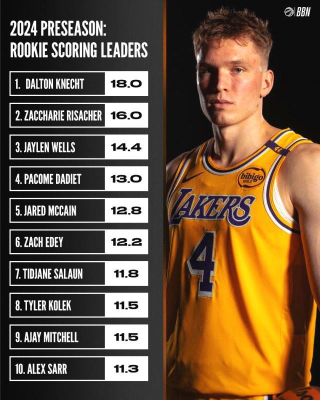 天天盈球即时比分直播-力压状元榜眼！湖人菜鸟加冕新秀得分王：佩总捡漏